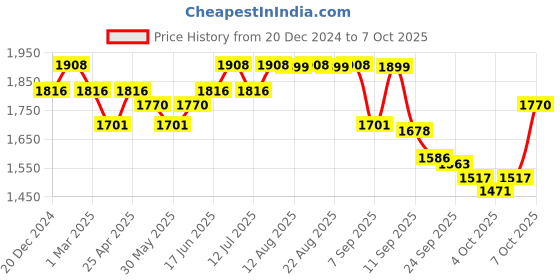 myntra.com The Souled Store Men Typography Lightweight Open Front Jacket the souled store Price History Graph from 20 Dec 2024 to 5 Oct 2025