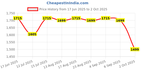 myntra.com The Souled Store Men Typography Printed Cuban Collar Casual Shirt the souled store Price History Graph from 17 Jun 2025 to 2 Oct 2025