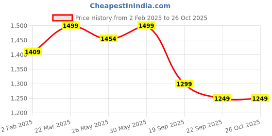 myntra.com The Souled Store Men Typography Printed Polo Collar Cotton Oversized T-shirt the souled store Price History Graph from 2 Feb 2025 to 25 Oct 2025