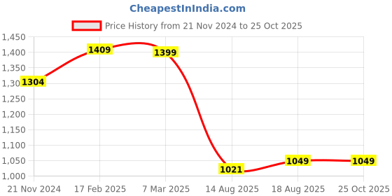 myntra.com The Souled Store Men Typography Printed Polo Collar T-shirt the souled store Price History Graph from 21 Nov 2024 to 25 Oct 2025