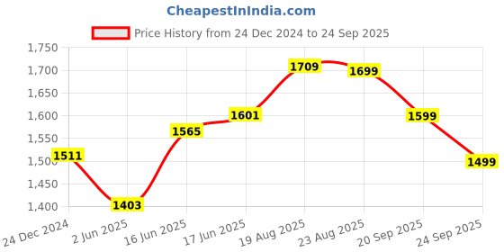 myntra.com The Souled Store Men Typography Printed Polo Collar T-shirt the souled store Price History Graph from 24 Dec 2024 to 24 Sep 2025