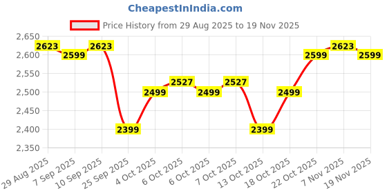 myntra.com The Souled Store Men Typography Printed Pullover with Embroidered Detail the souled store Price History Graph from 29 Aug 2025 to 19 Nov 2025