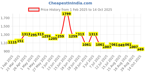 myntra.com The Souled Store Men Typography Printed Punisher Shorts the souled store Price History Graph from 1 Feb 2025 to 14 Oct 2025