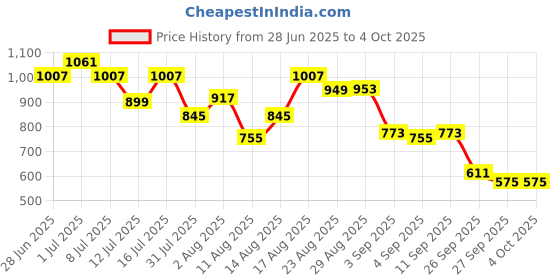 myntra.com The Souled Store Men Typography Printed Regular Fit Mid-Rise Bermuda Shorts the souled store Price History Graph from 28 Jun 2025 to 4 Oct 2025