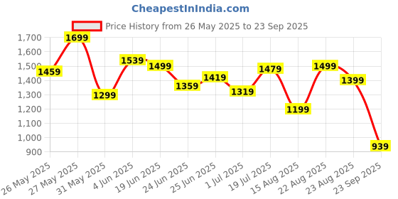 myntra.com The Souled Store Men Typography Printed Round Neck Cotton Oversized T-shirt the souled store Price History Graph from 26 May 2025 to 23 Sep 2025