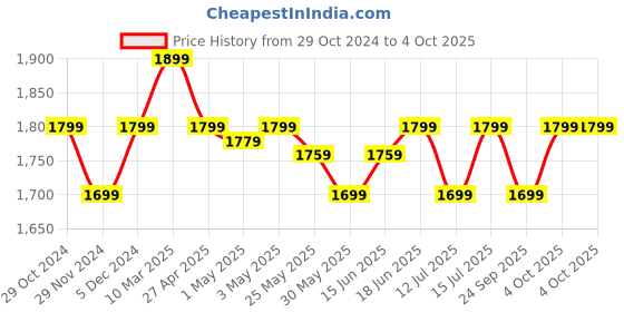 myntra.com The Souled Store Men Typography Printed Sweatshirt the souled store Price History Graph from 29 Oct 2024 to 4 Oct 2025