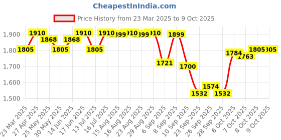 myntra.com The Souled Store Men Typography Printed Sweatshirt the souled store Price History Graph from 23 Mar 2025 to 9 Oct 2025
