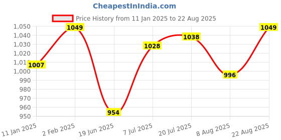 myntra.com The Souled Store Men Typography Printed T-shirt the souled store Price History Graph from 11 Jan 2025 to 22 Aug 2025