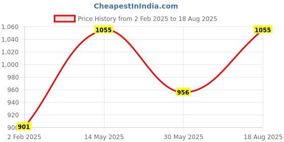 myntra.com The Souled Store Men Typography Printed T-shirt the souled store Price History Graph from 2 Feb 2025 to 18 Aug 2025