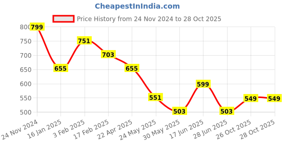 myntra.com The Souled Store Men Typography Printed T-shirt the souled store Price History Graph from 24 Nov 2024 to 27 Oct 2025