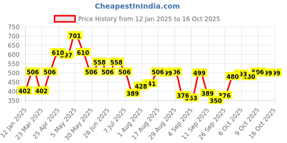 myntra.com The Souled Store Men Typography Printed T-shirt the souled store Price History Graph from 12 Jan 2025 to 14 Oct 2025