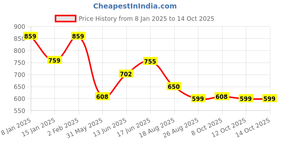 myntra.com The Souled Store Men Typography Printed T-shirt the souled store Price History Graph from 8 Jan 2025 to 14 Oct 2025