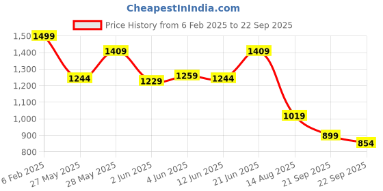 myntra.com The Souled Store Men Typography Printed T-shirt the souled store Price History Graph from 6 Feb 2025 to 22 Sep 2025