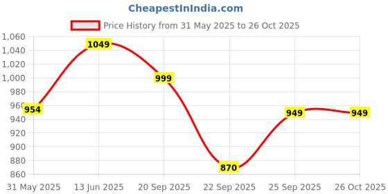 myntra.com The Souled Store Men Typography Printed T-shirt the souled store Price History Graph from 31 May 2025 to 25 Oct 2025