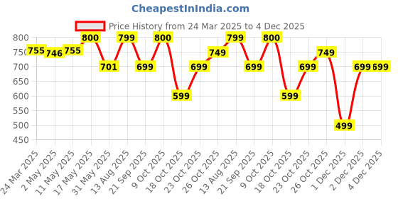 myntra.com The Souled Store Men Typography Printed T-shirt the souled store Price History Graph from 24 Mar 2025 to 4 Dec 2025