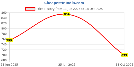 myntra.com The Souled Store Men Typography Printed T-shirt the souled store Price History Graph from 11 Jun 2025 to 18 Oct 2025