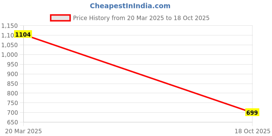 myntra.com The Souled Store Men Typography Printed T-shirt the souled store Price History Graph from 20 Mar 2025 to 18 Oct 2025