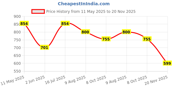 myntra.com The Souled Store Men Typography Printed T-shirt the souled store Price History Graph from 11 May 2025 to 20 Nov 2025
