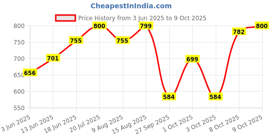myntra.com The Souled Store Men Typography Printed T-shirt the souled store Price History Graph from 3 Jun 2025 to 9 Oct 2025