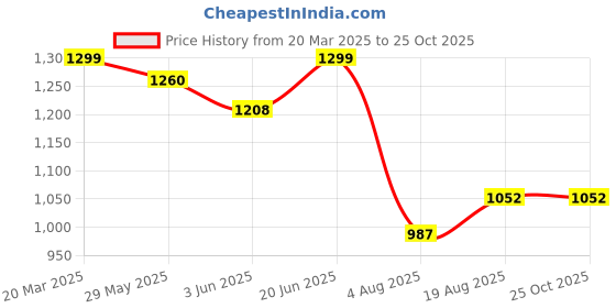 myntra.com The Souled Store Men Typography Printed V-Neck Cotton Oversized T-shirt the souled store Price History Graph from 20 Mar 2025 to 24 Oct 2025