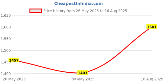 myntra.com The Souled Store Men Typography Printed V-Neck T-shirt the souled store Price History Graph from 26 May 2025 to 16 Aug 2025