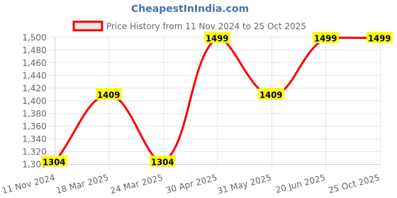 myntra.com The Souled Store Men Typography V-Neck T-shirt the souled store Price History Graph from 11 Nov 2024 to 25 Oct 2025
