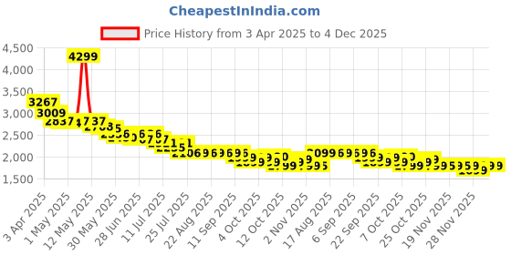 myntra.com The Souled Store Men UBZ Fumes Toxic Colourblocked PU Sneakers the souled store Price History Graph from 3 Apr 2025 to 3 Dec 2025