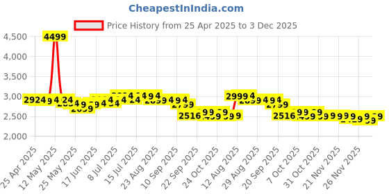 myntra.com The Souled Store Men Urban Blaze Reverb Mocha the souled store Price History Graph from 25 Apr 2025 to 3 Dec 2025