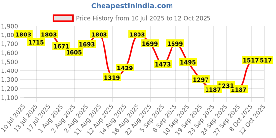 myntra.com The Souled Store Men Vertical Striped Spread Collar Casual Shirt the souled store Price History Graph from 10 Jul 2025 to 4 Oct 2025