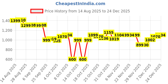 myntra.com The Souled Store Men Vertical Striped Spread Collar Casual Shirt the souled store Price History Graph from 14 Aug 2025 to 24 Dec 2025