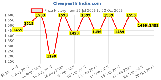 myntra.com The Souled Store Men Vertical Striped Spread Collar Casual Shirt the souled store Price History Graph from 31 Jul 2025 to 19 Oct 2025