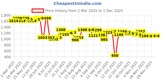 myntra.com The Souled Store Men Washed Denim Shorts the souled store Price History Graph from 2 Mar 2025 to 30 Nov 2025