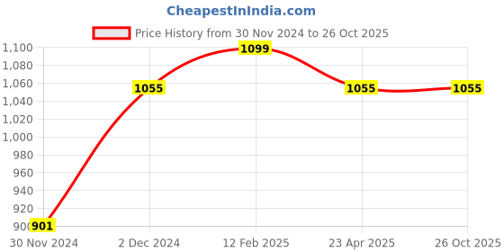 myntra.com The Souled Store Men White & Black Colourblocked Polo Collar Oversize Oversized T-Shirt the souled store Price History Graph from 30 Nov 2024 to 25 Oct 2025