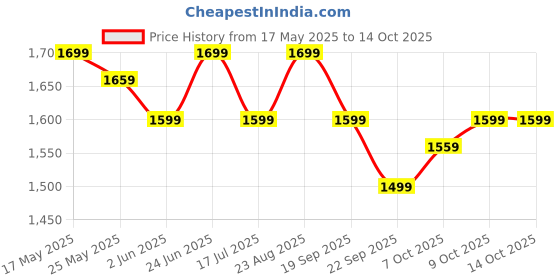 myntra.com The Souled Store Men Windowpane Checks Checked Oversized Casual Shirt the souled store Price History Graph from 17 May 2025 to 14 Oct 2025