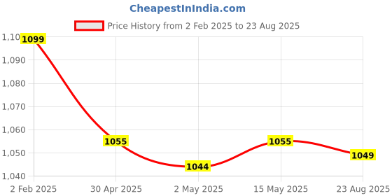 myntra.com The Souled Store Men Yellow Minions Blah Blah Blah Back Print Oversized T-Shirt the souled store Price History Graph from 2 Feb 2025 to 23 Aug 2025