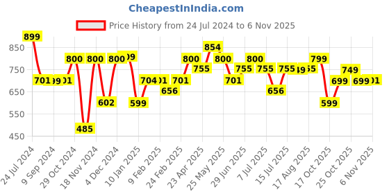 myntra.com The souled store Mickey Mouse: Graffiti Black Women Oversized T-Shirts the souled store Price History Graph from 24 Jul 2024 to 4 Nov 2025