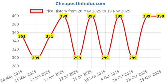 myntra.com The Souled Store Minions Above Ankle Socks the souled store Price History Graph from 26 May 2025 to 18 Nov 2025