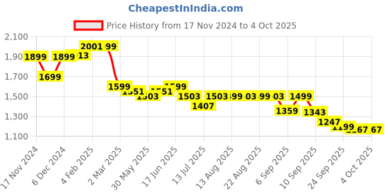 myntra.com The Souled Store Mock Collar Colourblocked Sweatshirt the souled store Price History Graph from 17 Nov 2024 to 4 Oct 2025