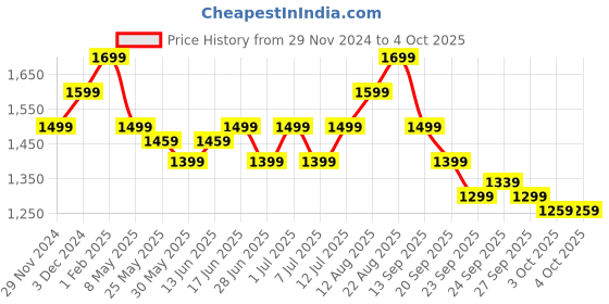 myntra.com The Souled Store Mock Collar Cotton Sweatshirt the souled store Price History Graph from 29 Nov 2024 to 4 Oct 2025
