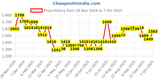 myntra.com The Souled Store Mock Collar Pullover the souled store Price History Graph from 29 Nov 2024 to 7 Oct 2025