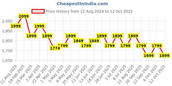 myntra.com The Souled Store Mock Collar Self Design Long Sleeves Acrylic Sweaters the souled store Price History Graph from 12 Aug 2024 to 12 Oct 2025