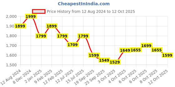 myntra.com The Souled Store Multi Striped Casual Shirt the souled store Price History Graph from 12 Aug 2024 to 3 Oct 2025