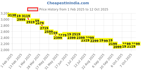 myntra.com The Souled Store Naruto Shippuden: The Rogue Shinobi Men Lightweight Lace-Ups Sneakers the souled store Price History Graph from 1 Feb 2025 to 12 Oct 2025
