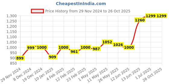myntra.com The Souled Store Navy Blue Captain America Printed Polo Collar Pure Cotton T-shirt the souled store Price History Graph from 29 Nov 2024 to 26 Oct 2025