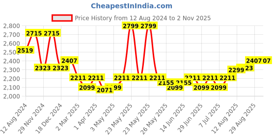myntra.com The Souled Store Navy Blue Superman Printed Lightweight Biker Jacket the souled store Price History Graph from 12 Aug 2024 to 2 Nov 2025