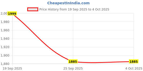 myntra.com The Souled Store Nightfall Men Mid-Rise Straight Fit Cargos Trousers the souled store Price History Graph from 19 Sep 2025 to 4 Oct 2025