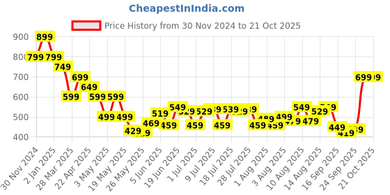 myntra.com The Souled Store Nude-Coloured Humour and Comic Mickey & Mouse Printed Pure Cotton T-Shirt the souled store Price History Graph from 30 Nov 2024 to 20 Oct 2025