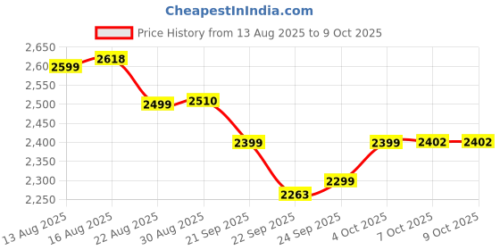 myntra.com The Souled Store Ocean Haze Men Self Design Sweatshirt the souled store Price History Graph from 13 Aug 2025 to 4 Oct 2025