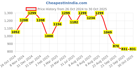 myntra.com The Souled Store Off-White & Olive Peanuts Print Oversized Fit Pure Cotton Casual T-shirt the souled store Price History Graph from 26 Oct 2024 to 30 Oct 2025