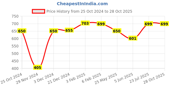 myntra.com The Souled Store Off White Graphic Printed Pure Cotton T-shirt the souled store Price History Graph from 25 Oct 2024 to 28 Oct 2025